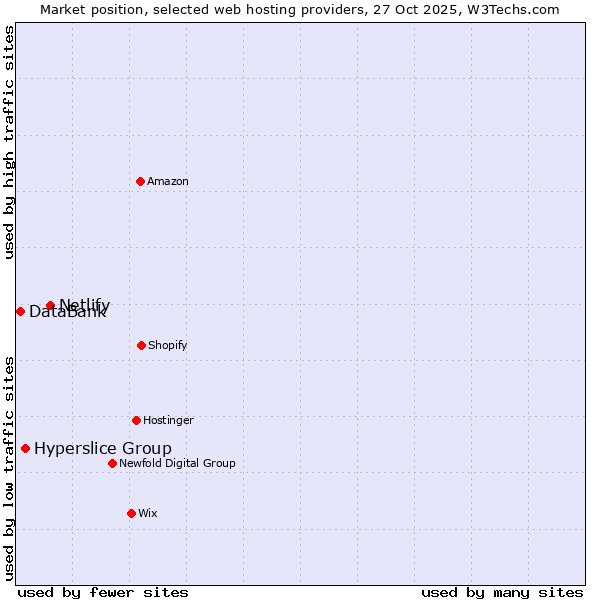 Market position of Netlify vs. Hyperslice Group vs. DataBank