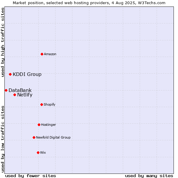 Market position of Netlify vs. KDDI Group vs. DataBank