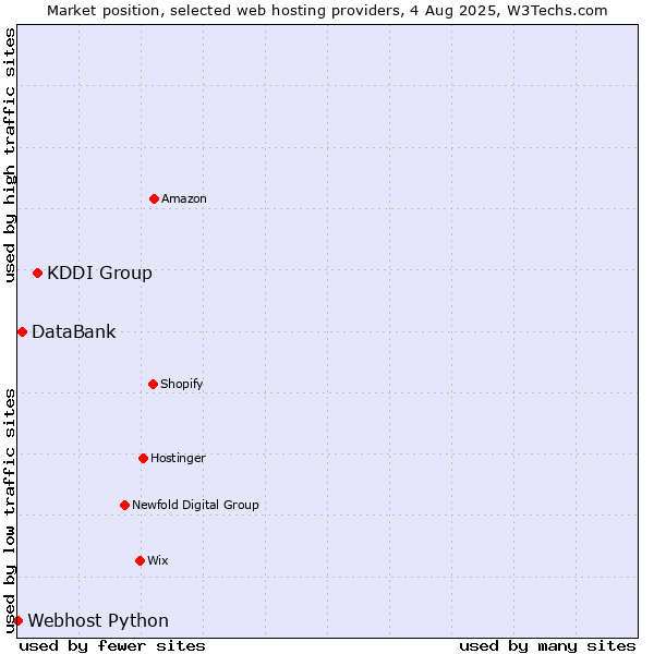 Market position of KDDI Group vs. DataBank vs. Webhost Python