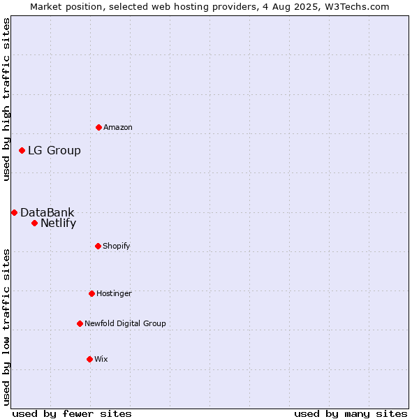 Market position of Netlify vs. LG Group vs. DataBank