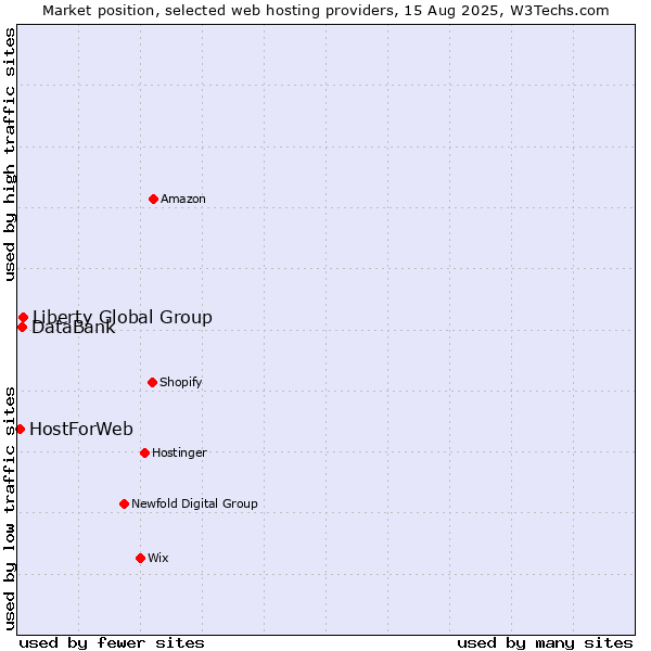 Market position of Liberty Global Group vs. DataBank vs. HostForWeb