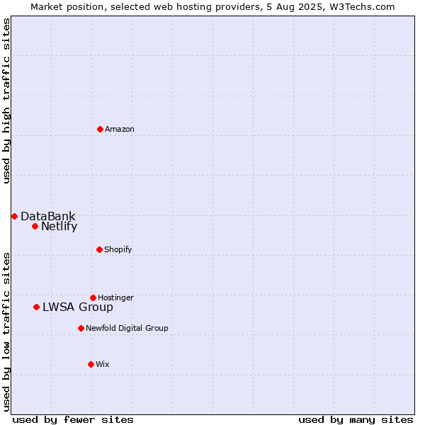Market position of LWSA Group vs. Netlify vs. DataBank