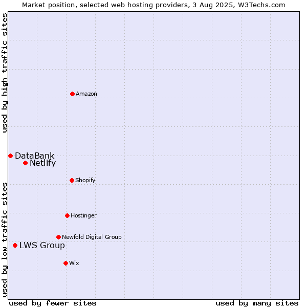 Market position of Netlify vs. LWS Group vs. DataBank