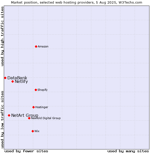 Market position of Netlify vs. NetArt Group vs. DataBank