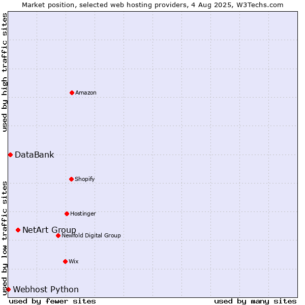 Market position of NetArt Group vs. DataBank vs. Webhost Python