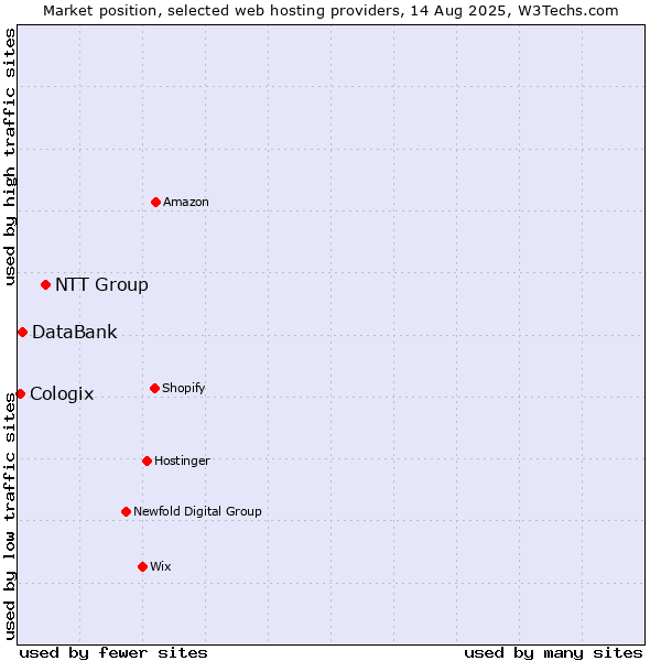 Market position of NTT Group vs. DataBank vs. Cologix