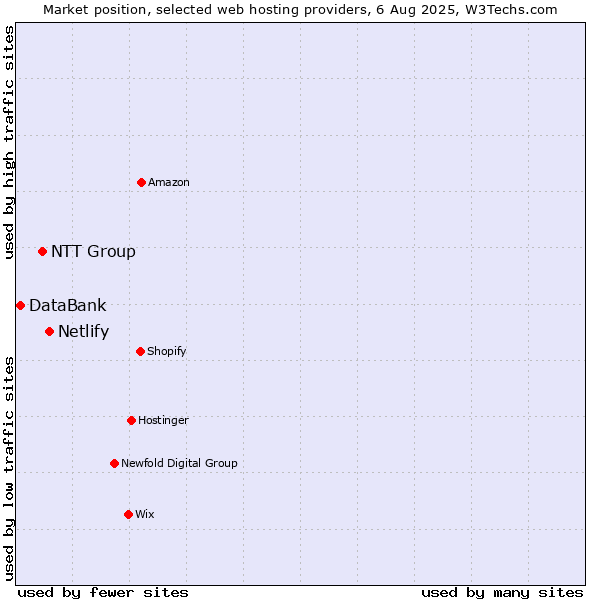 Market position of Netlify vs. NTT Group vs. DataBank