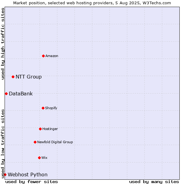 Market position of NTT Group vs. DataBank vs. Webhost Python