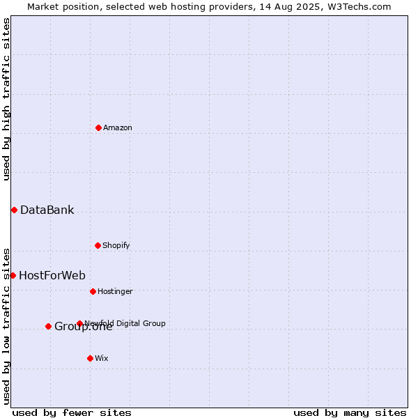 Market position of Group.one vs. DataBank vs. HostForWeb