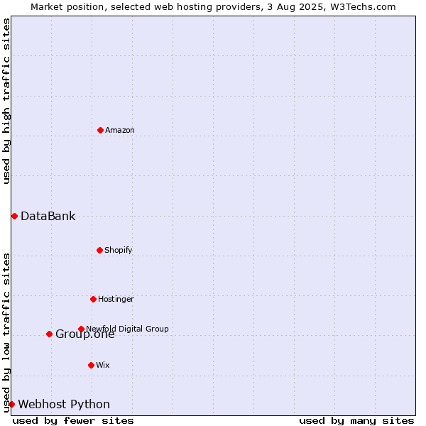Market position of Group.one vs. DataBank vs. Webhost Python