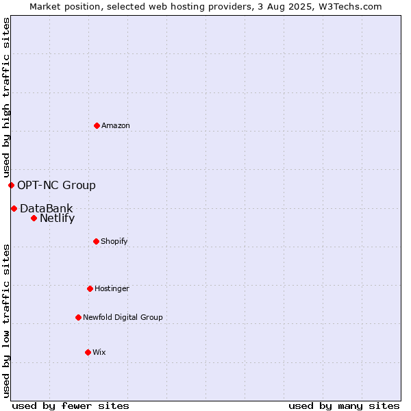 Market position of Netlify vs. DataBank vs. OPT-NC Group