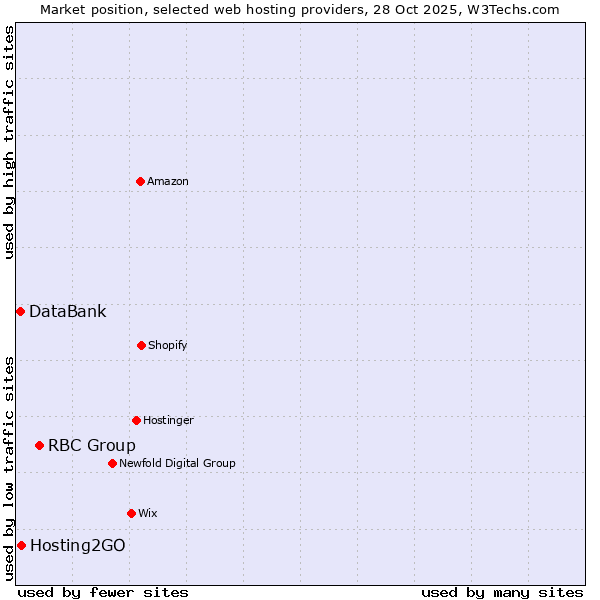 Market position of RBC Group vs. Hosting2GO vs. DataBank