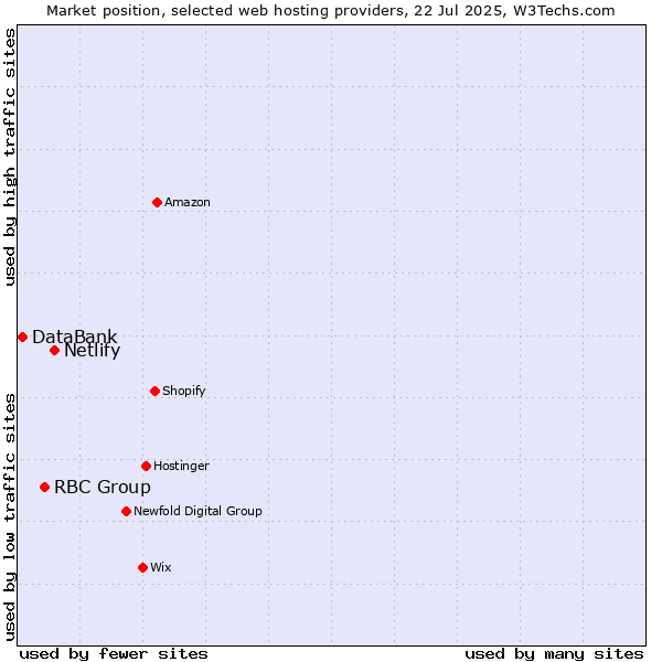 Market position of Netlify vs. RBC Group vs. DataBank