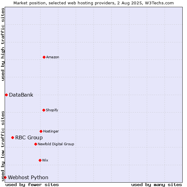 Market position of RBC Group vs. DataBank vs. Webhost Python