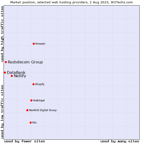 Market position of Netlify vs. Rostelecom Group vs. DataBank