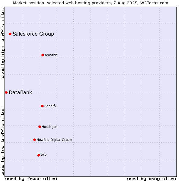 Market position of Salesforce Group vs. DataBank