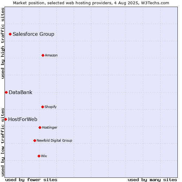 Market position of Salesforce Group vs. DataBank vs. HostForWeb