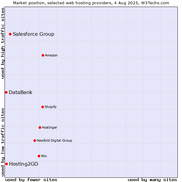 Market position of Salesforce Group vs. Hosting2GO vs. DataBank