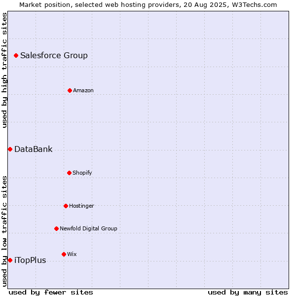 Market position of Salesforce Group vs. iTopPlus vs. DataBank