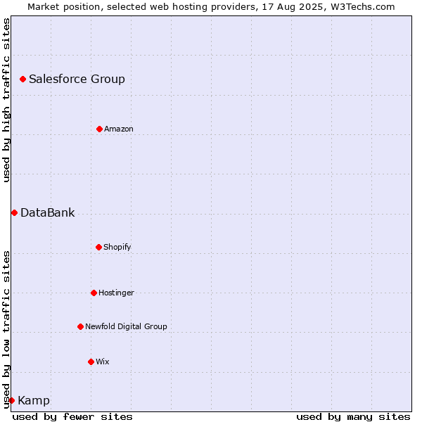 Market position of Salesforce Group vs. DataBank vs. Kamp