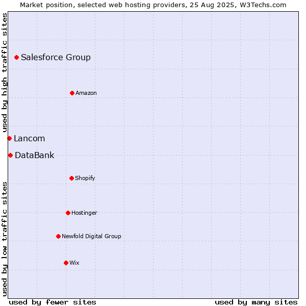 Market position of Salesforce Group vs. DataBank vs. Lancom