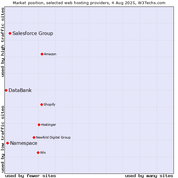 Market position of Salesforce Group vs. Namespace vs. DataBank