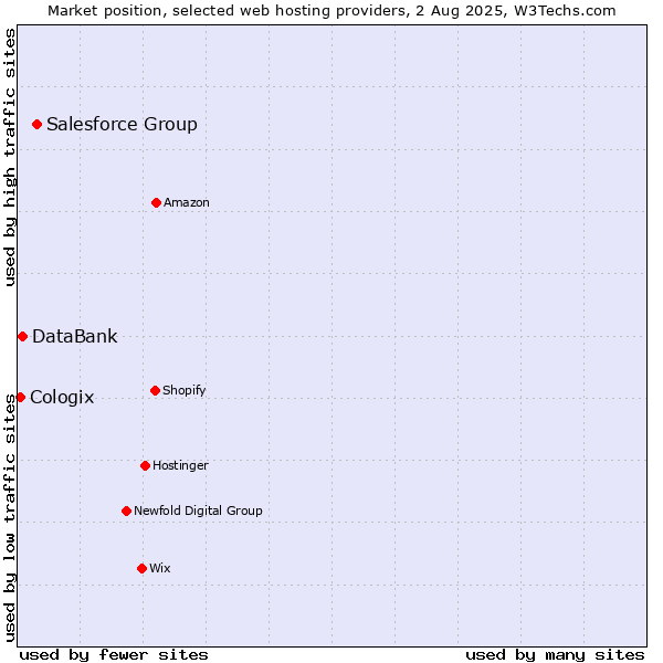 Market position of Salesforce Group vs. DataBank vs. Cologix