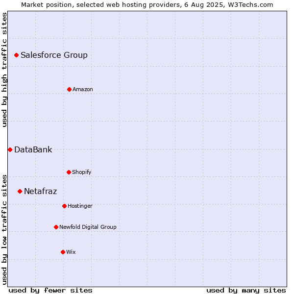 Market position of Netafraz vs. Salesforce Group vs. DataBank