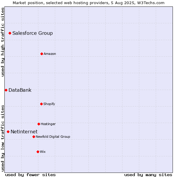 Market position of Salesforce Group vs. Netinternet vs. DataBank
