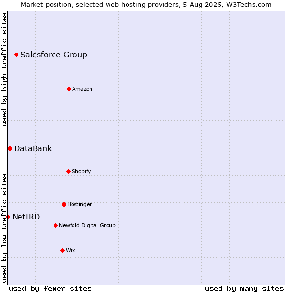 Market position of Salesforce Group vs. DataBank vs. NetIRD