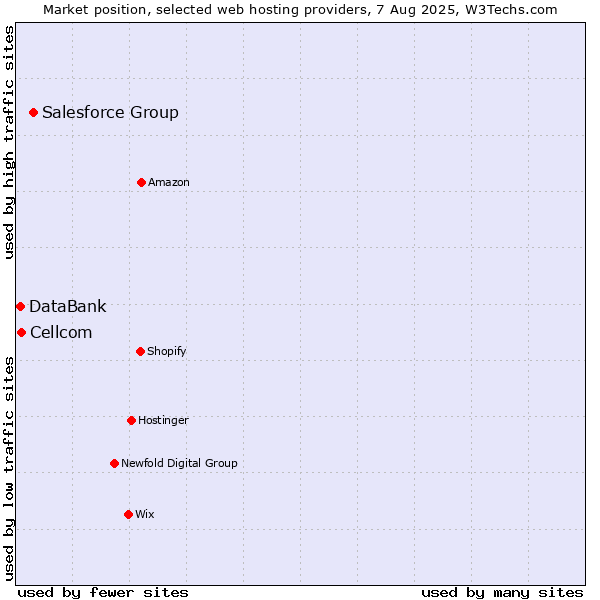 Market position of Salesforce Group vs. Cellcom vs. DataBank