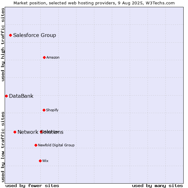 Market position of Network Solutions vs. Salesforce Group vs. DataBank