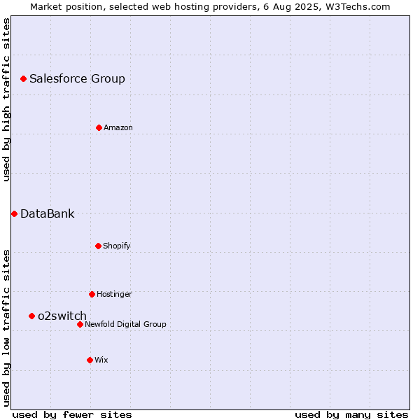 Market position of o2switch vs. Salesforce Group vs. DataBank