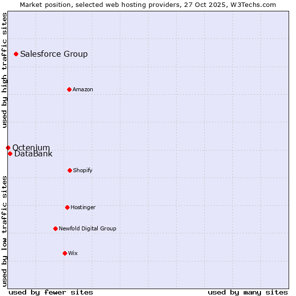 Market position of Salesforce Group vs. DataBank vs. Octenium