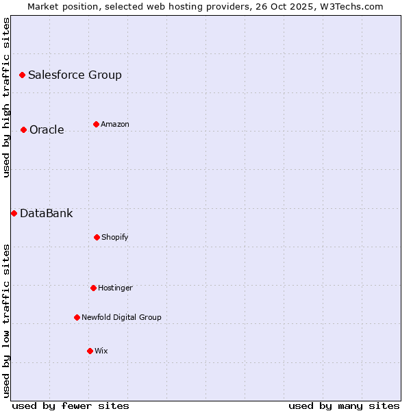 Market position of Oracle vs. Salesforce Group vs. DataBank