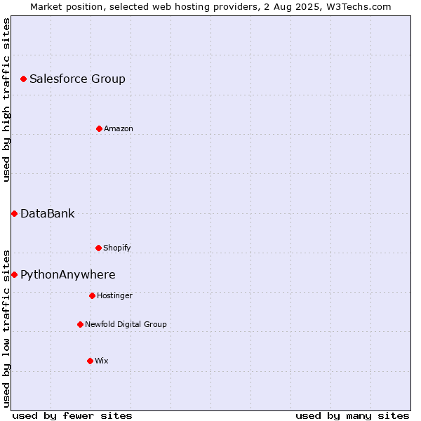 Market position of Salesforce Group vs. DataBank vs. PythonAnywhere