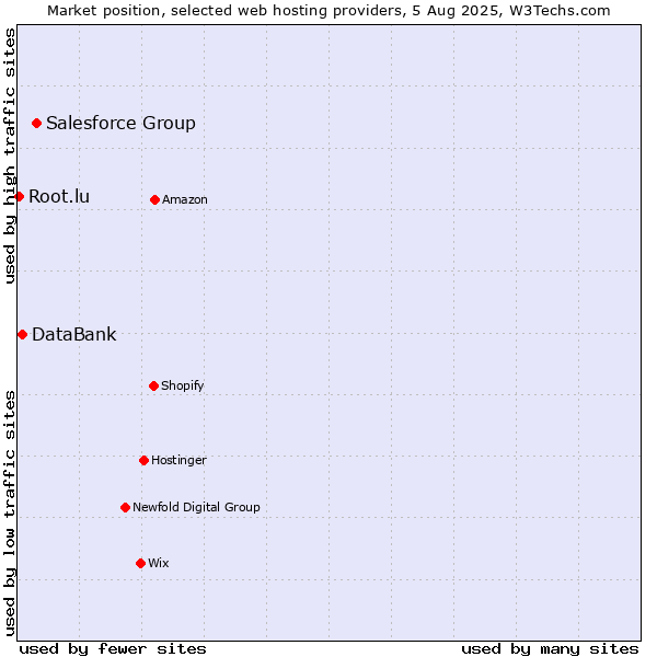 Market position of Salesforce Group vs. DataBank vs. Root.lu