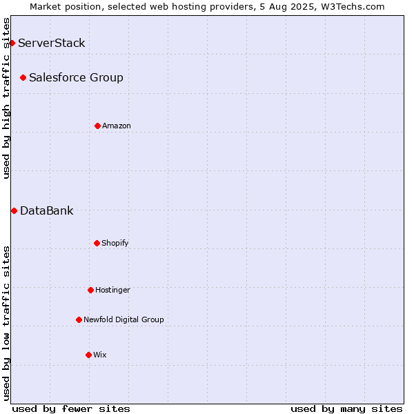 Market position of Salesforce Group vs. DataBank vs. ServerStack