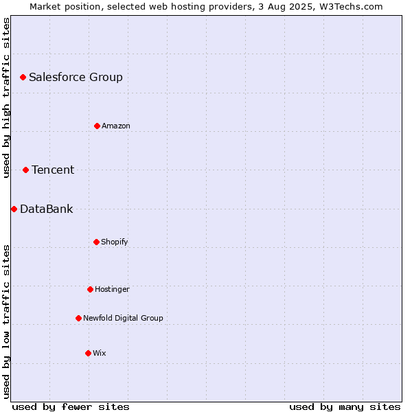 Market position of Tencent vs. Salesforce Group vs. DataBank