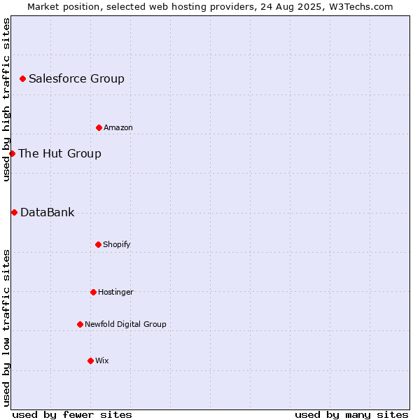 Market position of Salesforce Group vs. DataBank vs. The Hut Group