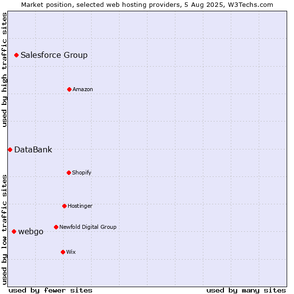 Market position of Salesforce Group vs. webgo vs. DataBank