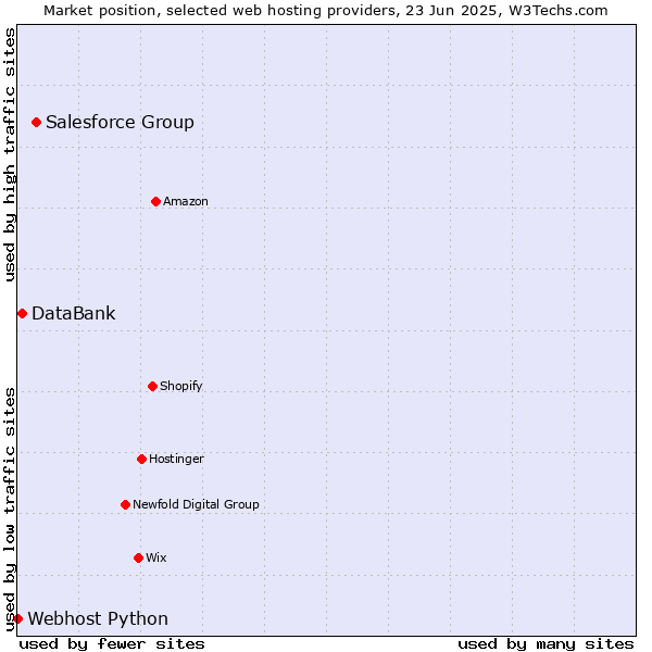 Market position of Salesforce Group vs. DataBank vs. Webhost Python