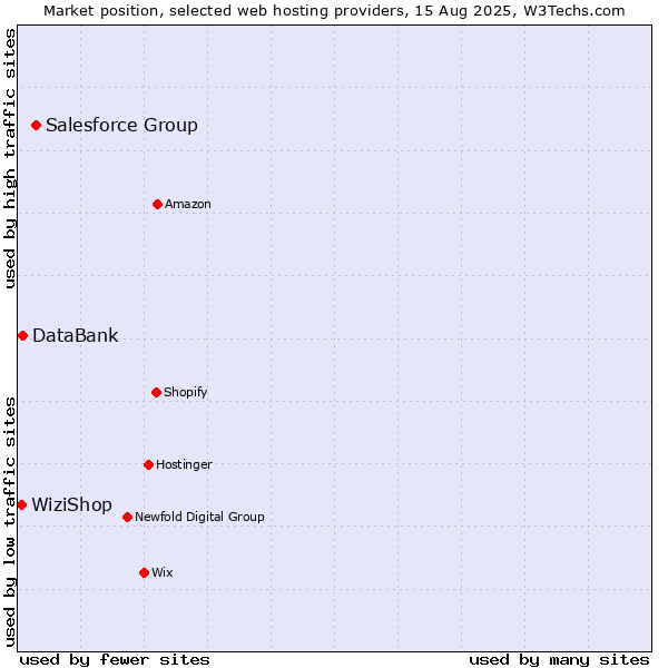 Market position of Salesforce Group vs. DataBank vs. WiziShop