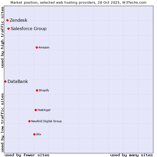 Market position of Salesforce Group vs. Zendesk vs. DataBank