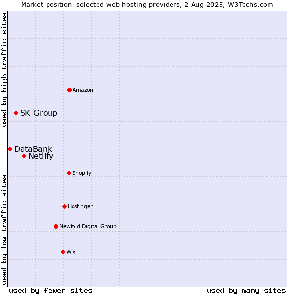 Market position of Netlify vs. SK Group vs. DataBank