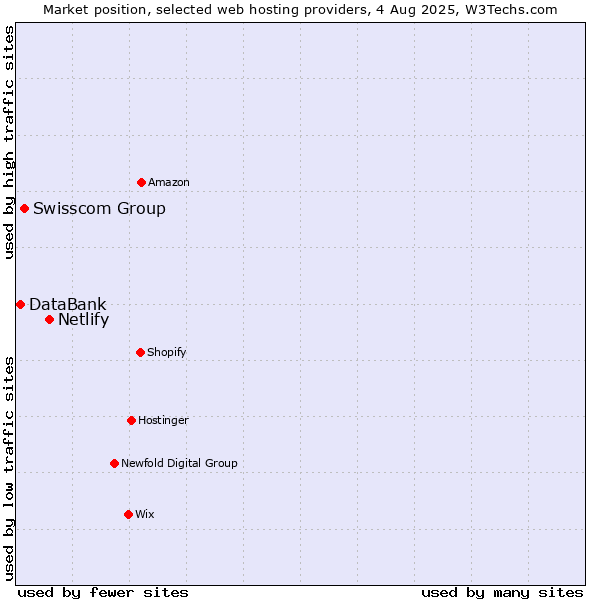 Market position of Netlify vs. Swisscom Group vs. DataBank