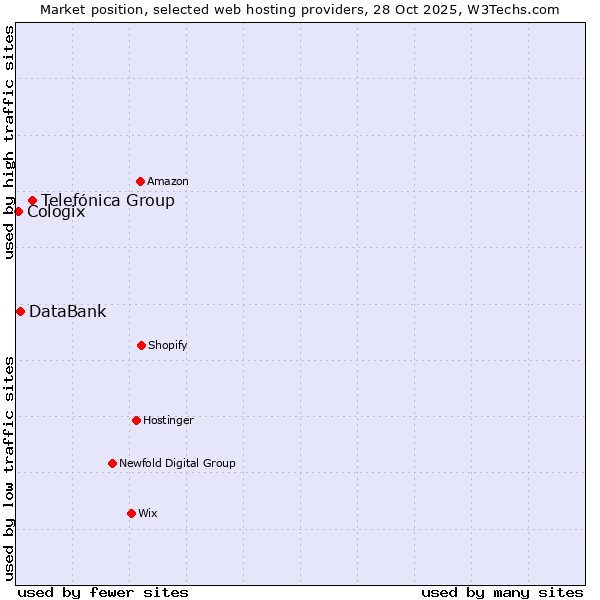 Market position of Telefónica Group vs. DataBank vs. Cologix