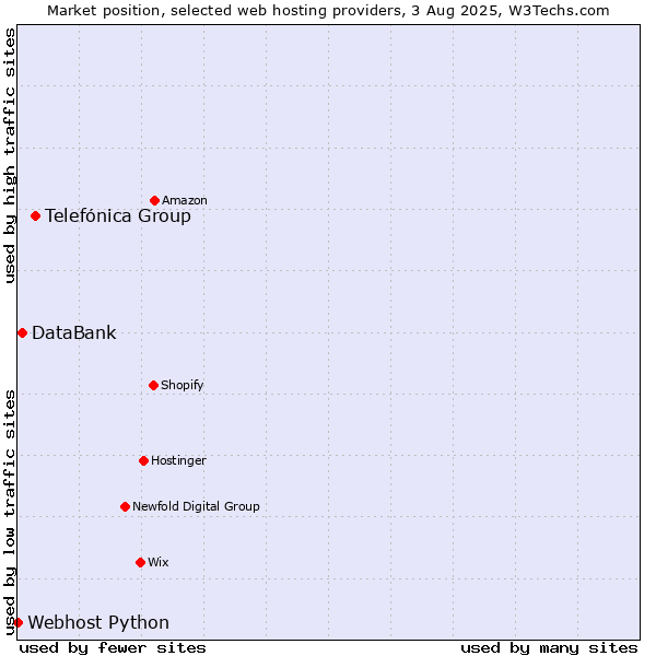 Market position of Telefónica Group vs. DataBank vs. Webhost Python