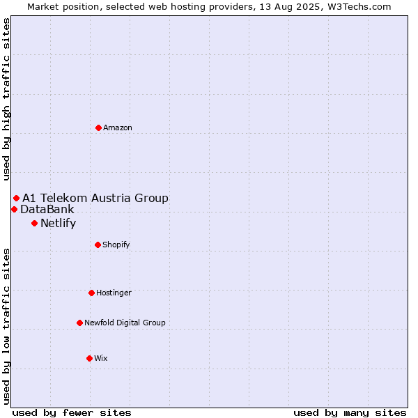 Market position of Netlify vs. A1 Telekom Austria Group vs. DataBank