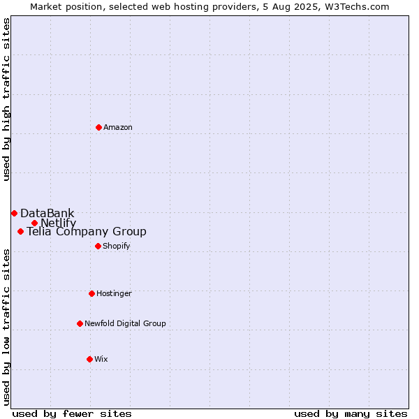 Market position of Netlify vs. Telia Company Group vs. DataBank